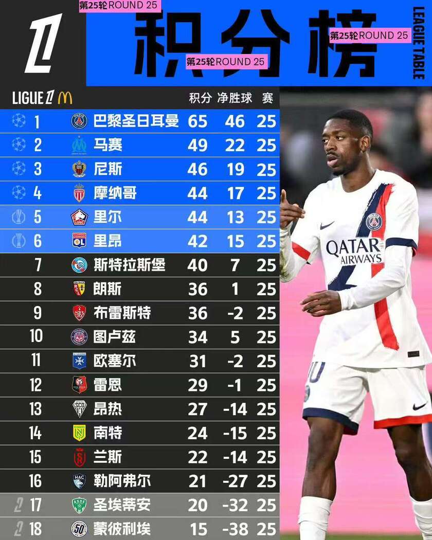 巴黎圣日耳曼三连胜，领跑法国联赛积分榜的简单介绍
