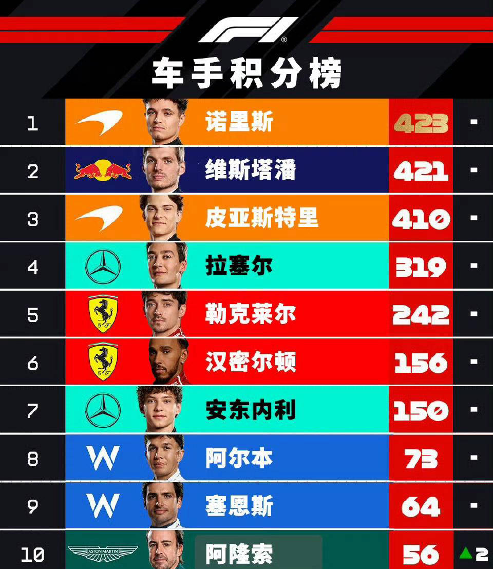 包含红牛车队完胜哈斯车队，阿隆索惊艳四座的词条