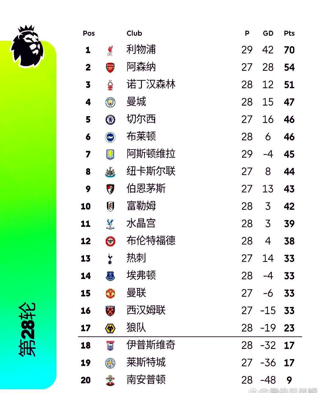 包含阿森纳继续高歌猛进,利物浦保持领先的词条 包含阿森纳继续高歌猛进,利物浦保持领先的词条